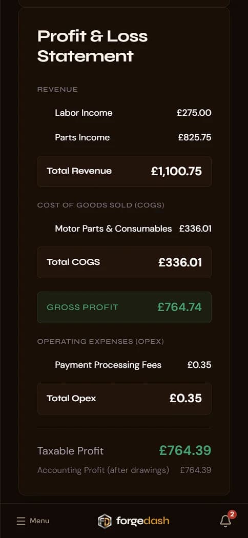 ForgeDash profit and loss statement on a phone: revenue split into labour and parts, cost of goods sold, gross profit, operating expenses and taxable profit.